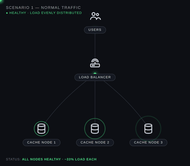 Normal traffic — load balanced evenly across all cache nodes