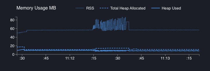 Memory usage with streaming - RSS stays around 60-80MB