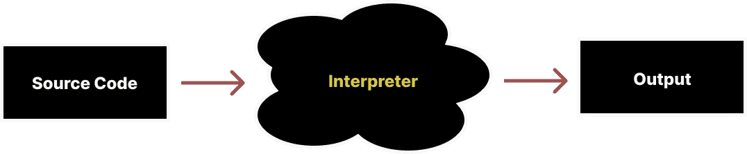 Interpreter