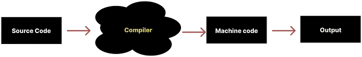 compiler